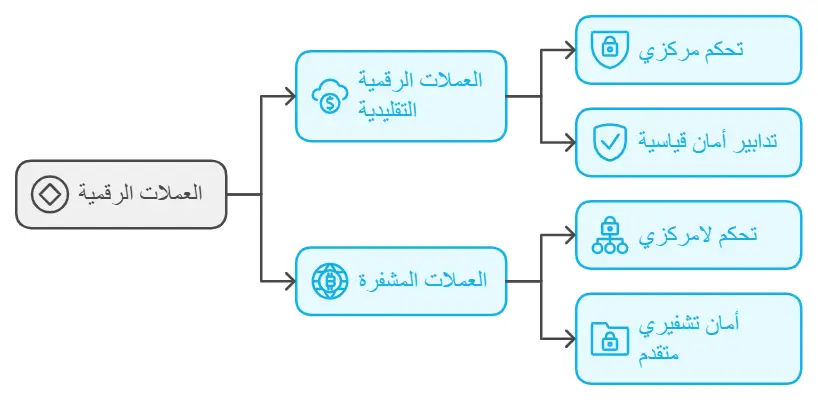 الفرق بين العملات الرقمية والعملات المشفرة 